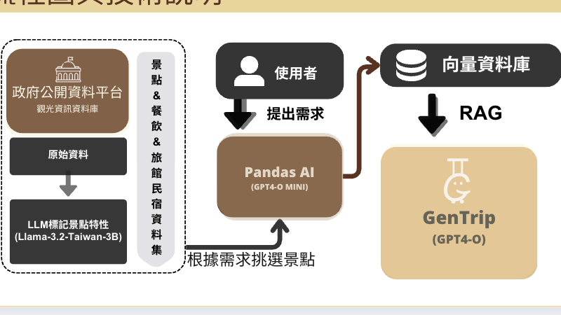 GenTrip: AI 旅遊行程生成助手