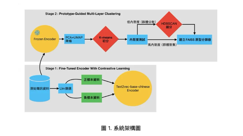 中文簡訊對比學習分群系統